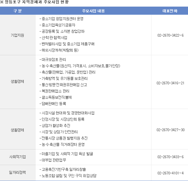 지역경제과 주요사업 현황